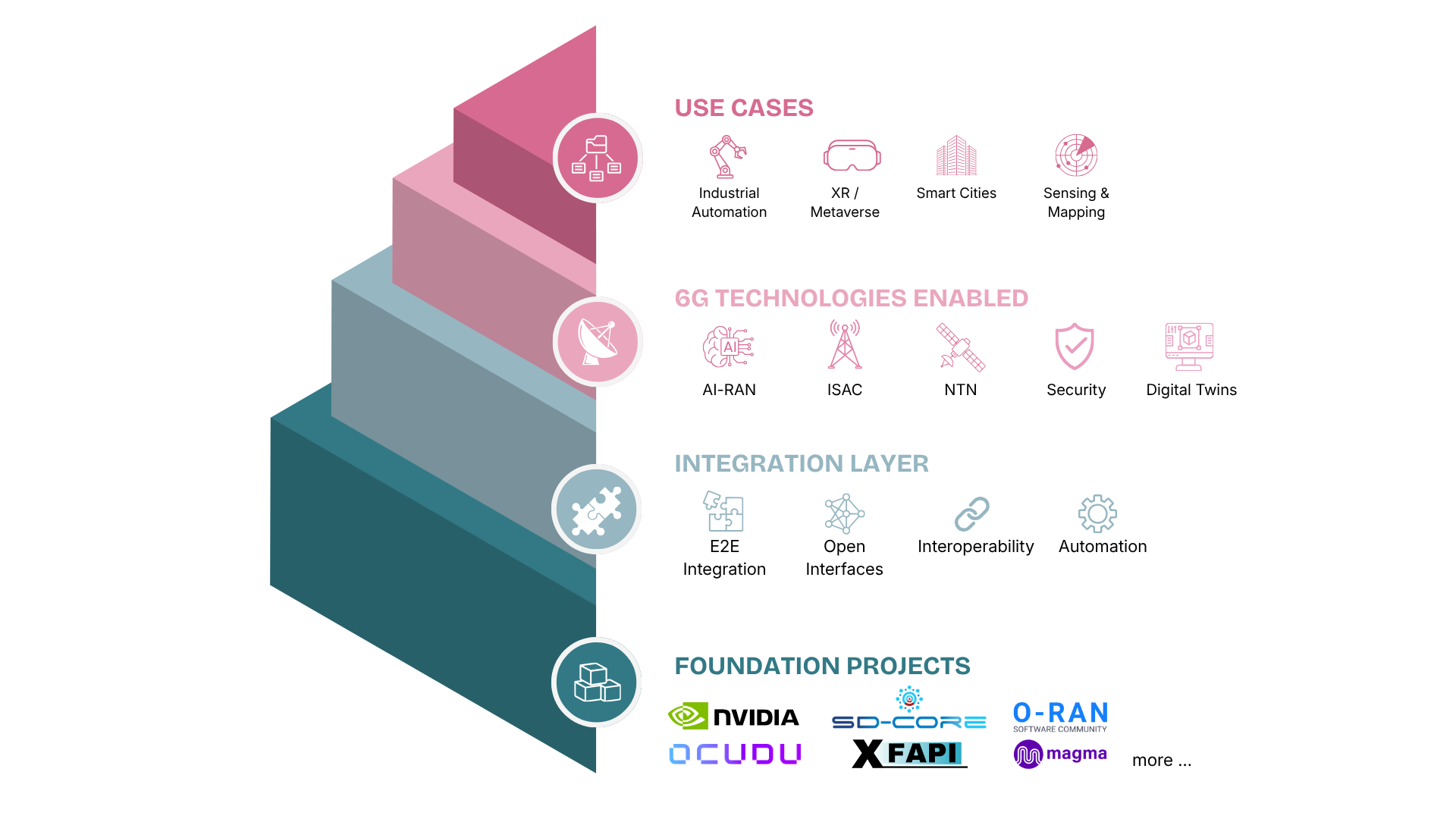 Open6GE stack layers from infrastructure through RAN and core to applications